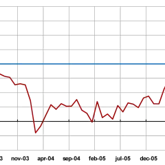 Graf med en röd linje som visar en nedåtgående trend, bryter igenom en blå linje. Kanske en illustration av 72 regeln i praktiken.