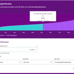 Diagram visar genomsnittligt pensionskapital vid 50 år. Du får 51% högre pension än referensgruppen.
