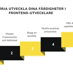 Steg för att bli en framgångsrik front end utvecklare: grunder, ramverk, portfölj, erfarenhet, och hålla sig uppdaterad.