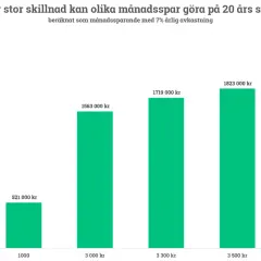 Diagram visar hur mycket man kan spara varje månad på 20 år med 7% avkastning. Sparbeloppen varierar från 500 kr till 4000 kr.