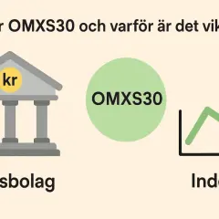 Vad är OMXS30? Bilden visar ett börsbolag, en grön cirkel med texten OMXS30 och en graf som pekar uppåt, vilket symboliserar ett index.