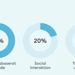 Man med VR-headset visar att 70% av lärandet sker genom erfarenhet, 20% genom social interaktion och 10% genom traditionell utbildning.