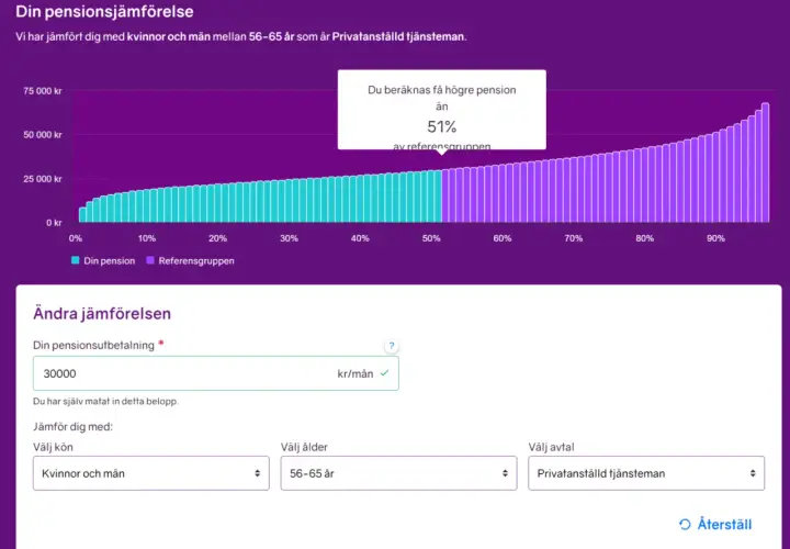 Diagram visar genomsnittligt pensionskapital vid 50 år. Du får 51% högre pension än referensgruppen.