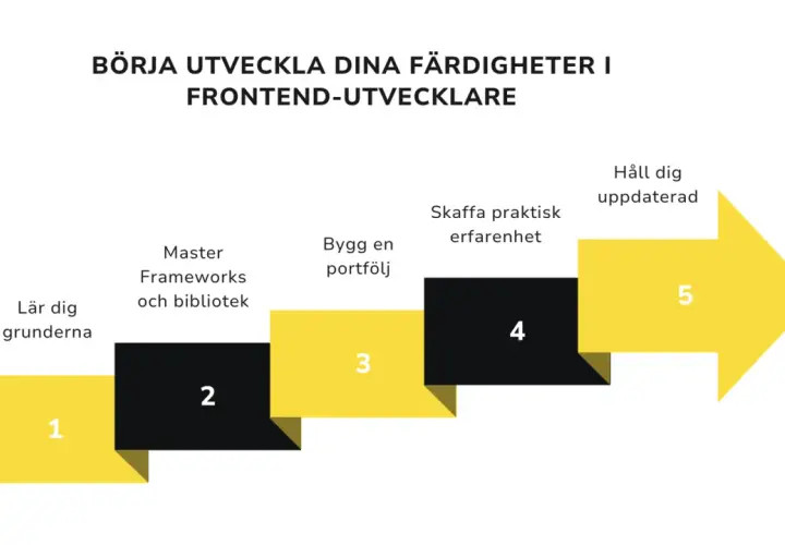 Steg för att bli en framgångsrik front end utvecklare: grunder, ramverk, portfölj, erfarenhet, och hålla sig uppdaterad.