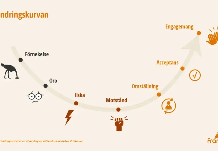 Förändringskurvan visar olika faser: förnekelse, oro, ilska, motstånd, omställning, acceptans och engagemang. Perfekt för dig som vill utvecklas med korta utbildningar distans.