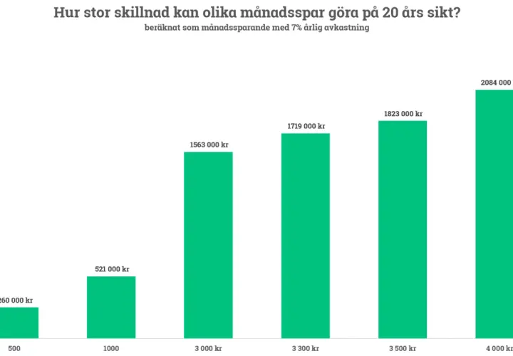 Diagram visar hur mycket man kan spara varje månad på 20 år med 7% avkastning. Sparbeloppen varierar från 500 kr till 4000 kr.