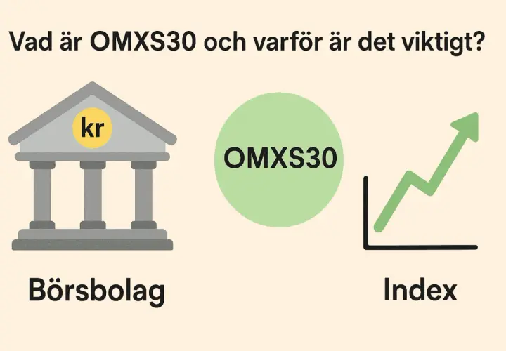 Vad är OMXS30? Bilden visar ett börsbolag, en grön cirkel med texten OMXS30 och en graf som pekar uppåt, vilket symboliserar ett index.