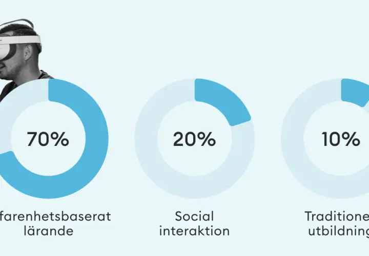 Man med VR-headset visar att 70% av lärandet sker genom erfarenhet, 20% genom social interaktion och 10% genom traditionell utbildning.