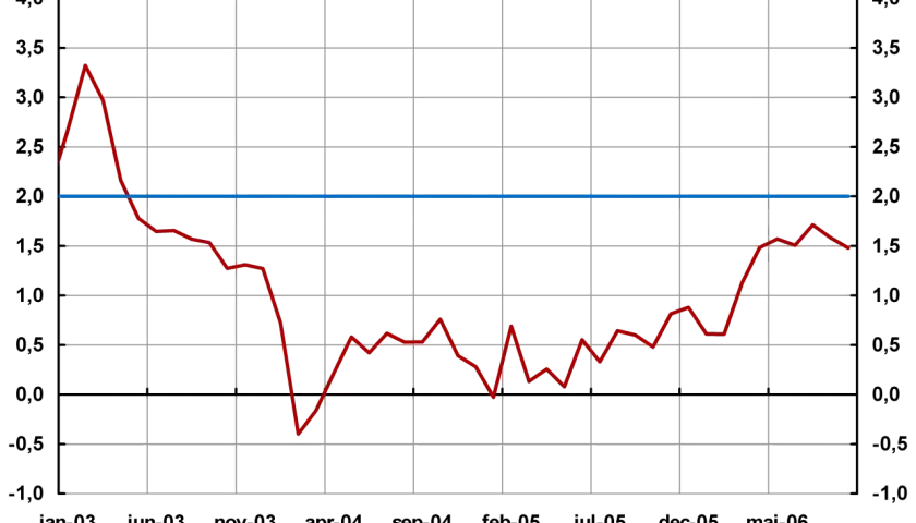Graf med en röd linje som visar en nedåtgående trend, bryter igenom en blå linje. Kanske en illustration av 72 regeln i praktiken.