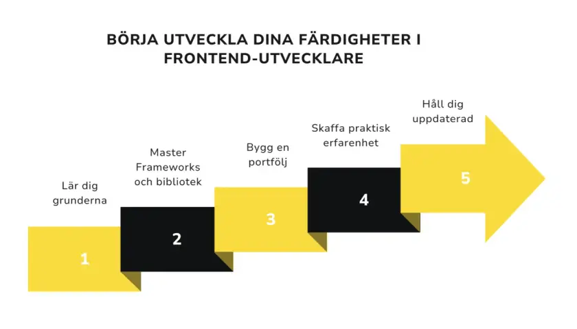 Steg för att bli en framgångsrik front end utvecklare: grunder, ramverk, portfölj, erfarenhet, och hålla sig uppdaterad.