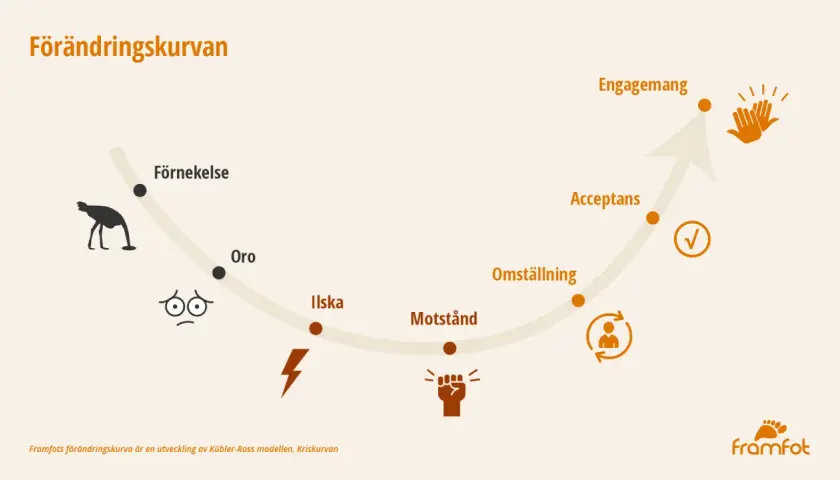 Förändringskurvan visar olika faser: förnekelse, oro, ilska, motstånd, omställning, acceptans och engagemang. Perfekt för dig som vill utvecklas med korta utbildningar distans.