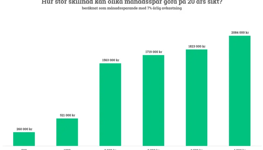 Diagram visar hur mycket man kan spara varje månad på 20 år med 7% avkastning. Sparbeloppen varierar från 500 kr till 4000 kr.