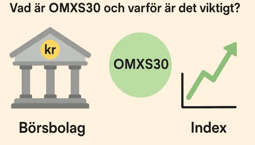 Vad är OMXS30? Bilden visar ett börsbolag, en grön cirkel med texten OMXS30 och en graf som pekar uppåt, vilket symboliserar ett index.