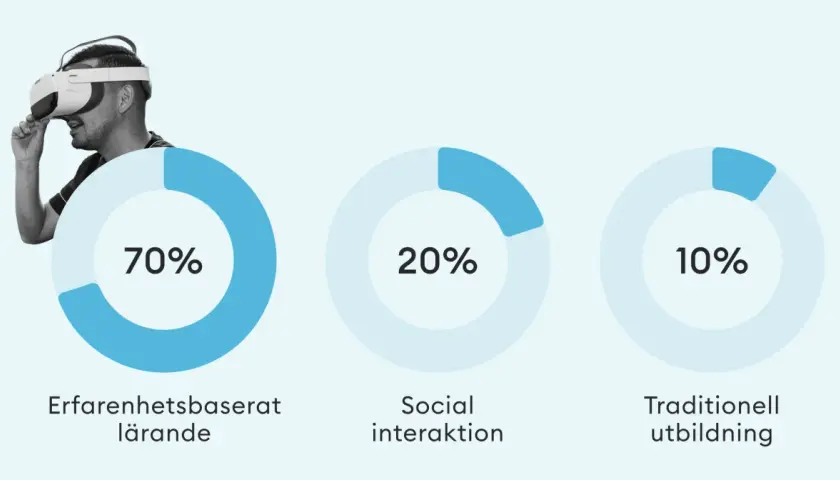 Man med VR-headset visar att 70% av lärandet sker genom erfarenhet, 20% genom social interaktion och 10% genom traditionell utbildning.