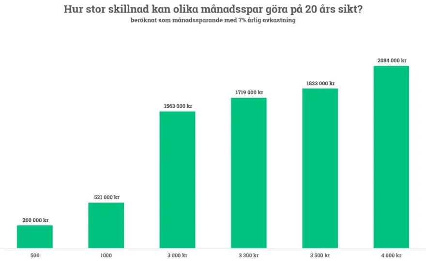 Månadssparande - Så mycket ska du spara varje månad