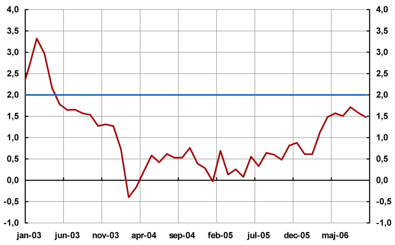 Graf med en röd linje som visar en nedåtgående trend, bryter igenom en blå linje. Kanske en illustration av 72 regeln i praktiken.