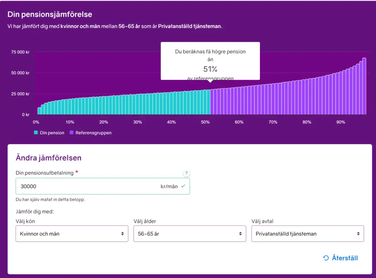 Diagram visar genomsnittligt pensionskapital vid 50 år. Du får 51% högre pension än referensgruppen.