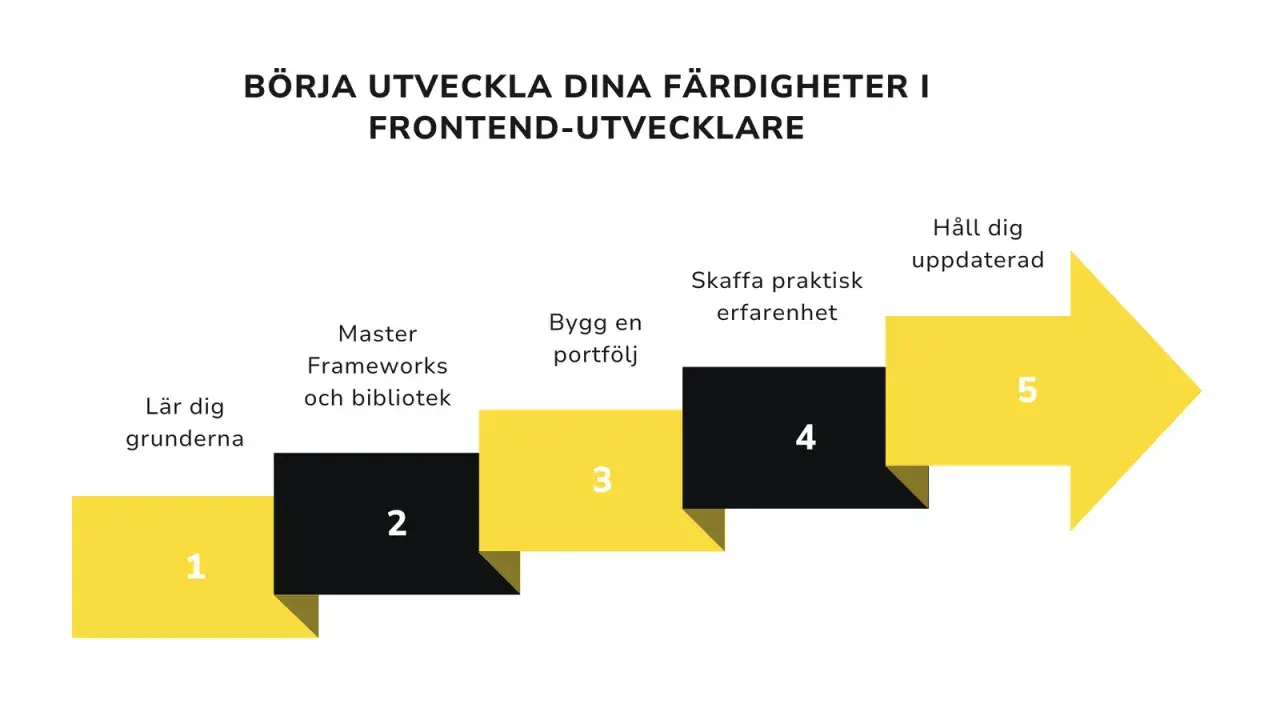 Steg för att bli en framgångsrik front end utvecklare: grunder, ramverk, portfölj, erfarenhet, och hålla sig uppdaterad.