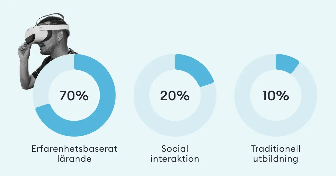 Man med VR-headset visar att 70% av lärandet sker genom erfarenhet, 20% genom social interaktion och 10% genom traditionell utbildning.