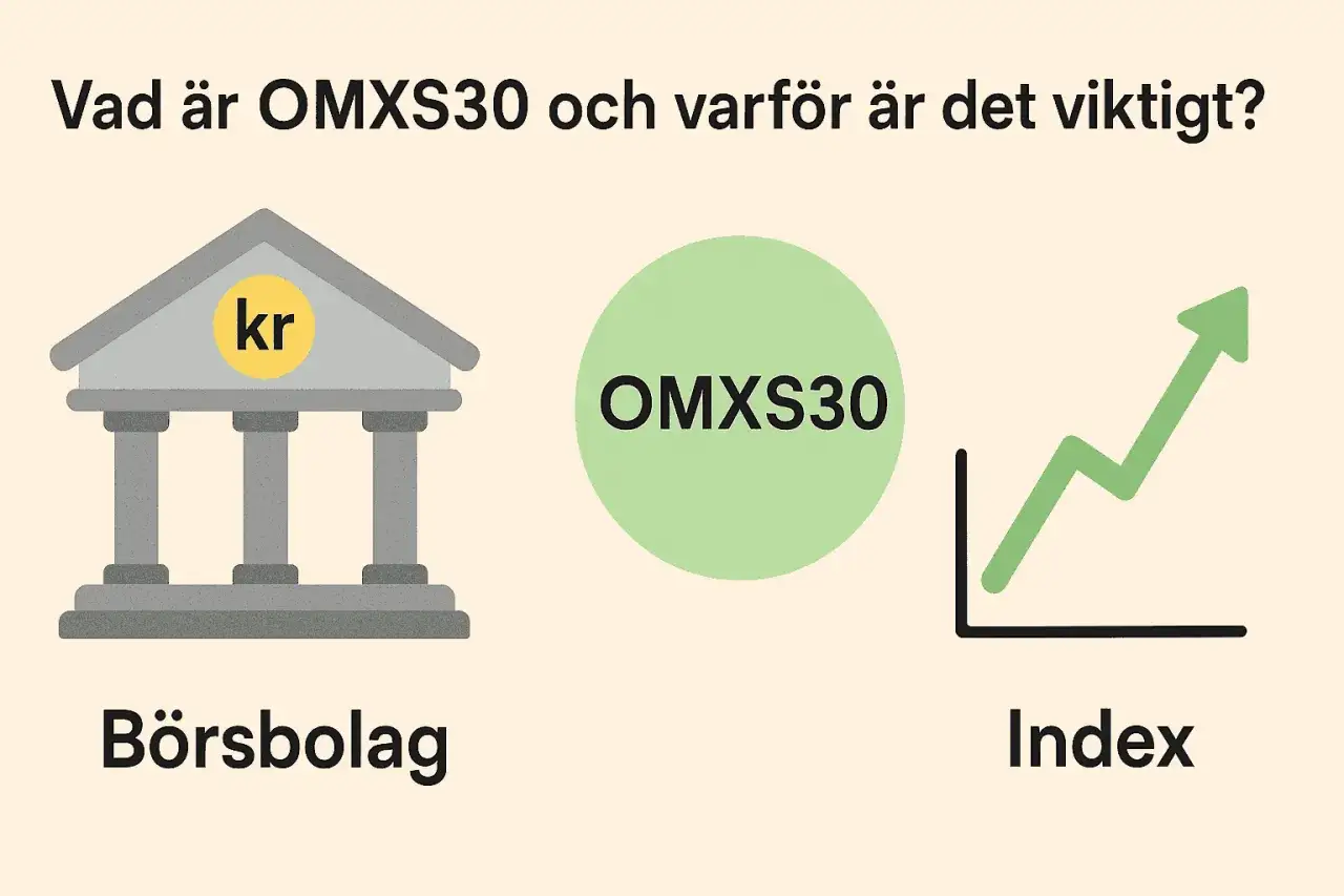 Vad är OMXS30? Bilden visar ett börsbolag, en grön cirkel med texten OMXS30 och en graf som visar en stigande trend.