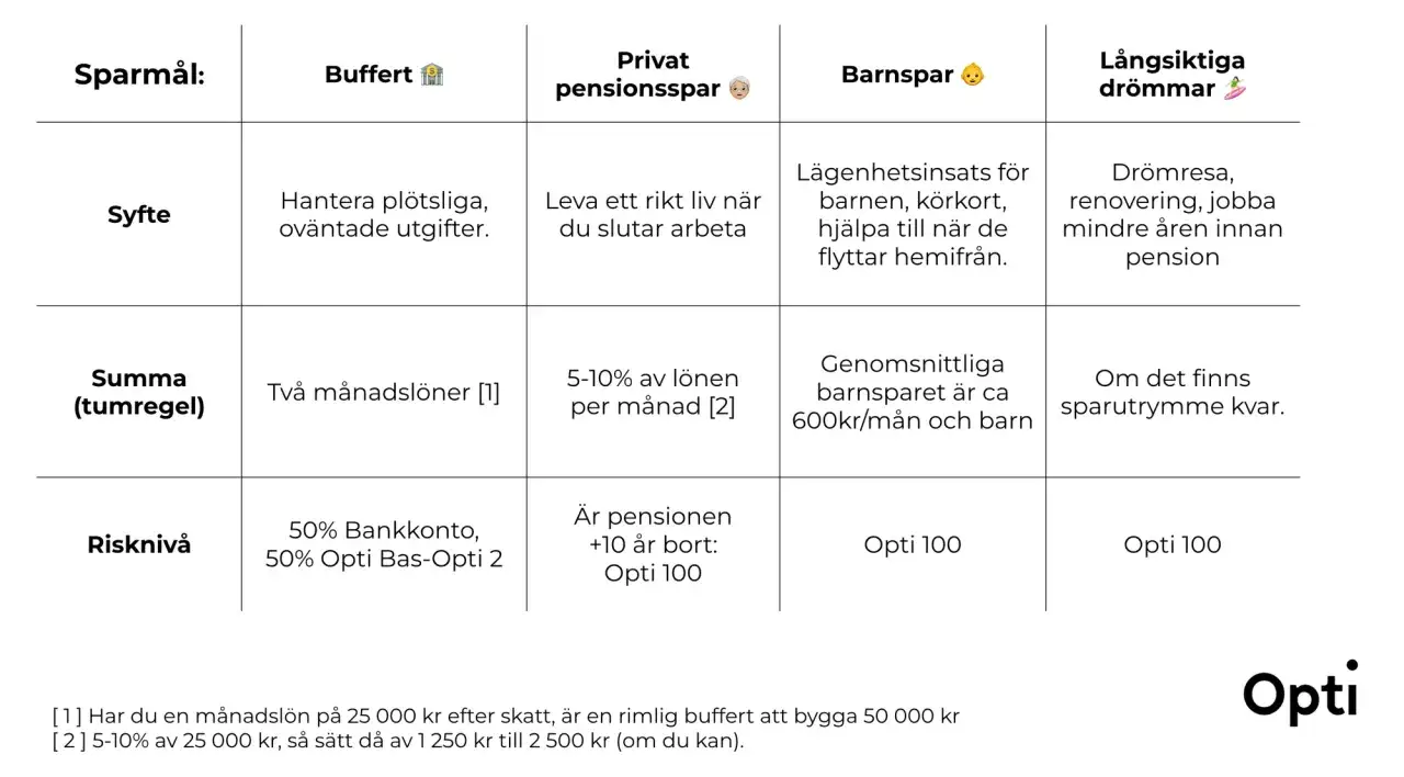 Tabell som visar olika sparmål: buffert, privat pensionsspar, barnspar och långsiktiga drömmar. För att investera 1 miljon kan man använda dessa strategier.