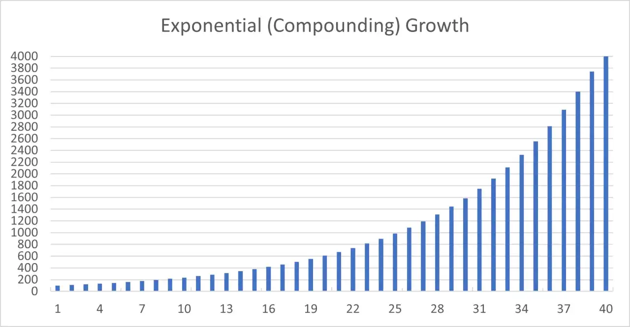 Grafen visar exponentiell tillväxt, vilket illustrerar hur kan man bli rik på aktier genom ränta-på-ränta-effekten över tid.
