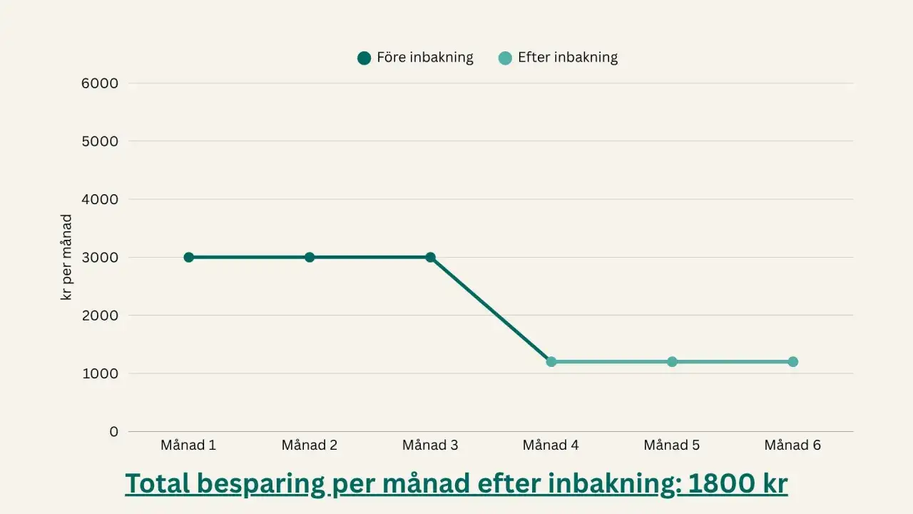 Graf som visar hur besparingen per m&aring;nad f&ouml;r&auml;ndras. Man kan l&aring;na p&aring; huset till bil och se hur det p&aring;verkar.