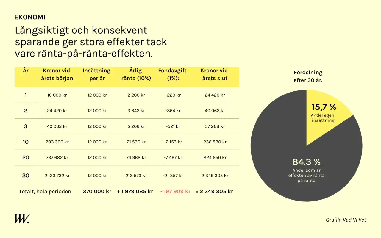Tabell visar hur långsiktigt sparande växer tack vare ränta-på-ränta-effekten. Efter 30 år är 84,3% av pengarna ränta.
