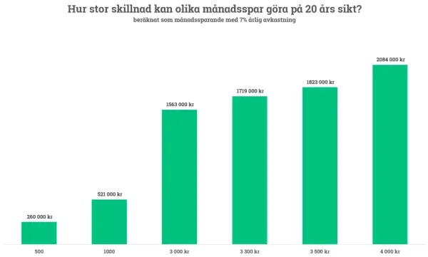 Diagram visar hur mycket man kan spara varje månad på 20 år med 7% avkastning. Sparbeloppen varierar från 500 kr till 4000 kr.